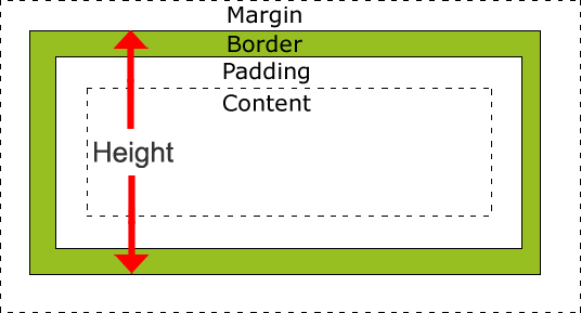 آموزش Css , padding , margin , border