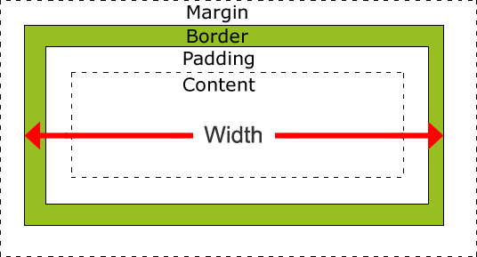 آموزش Css , padding , margin , border