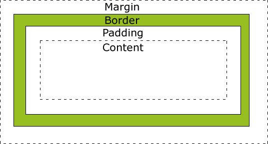 آموزش Css , padding , margin , border