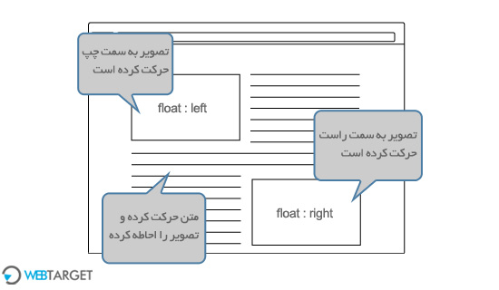 چیست css float
