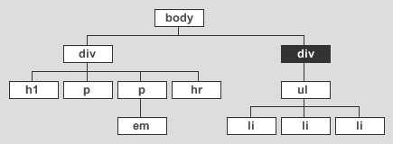 document tree