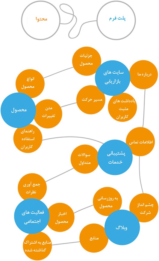  content mapping- webtarget.ir