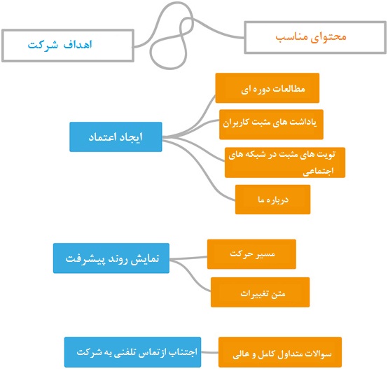  content mapping- webtarget.ir